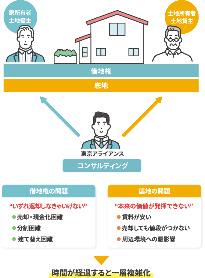 不動産コンサルティング事業