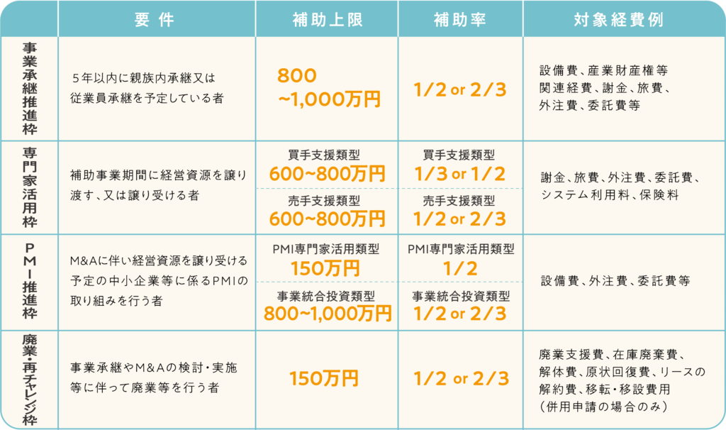 事業承継・M&A補助金とは？